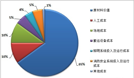 原<em>材料</em>仓库<em>成本</em>结构。