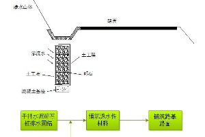 <em>路基</em><em>翻浆</em>的处置对策—春融时的<em>翻浆</em>处置