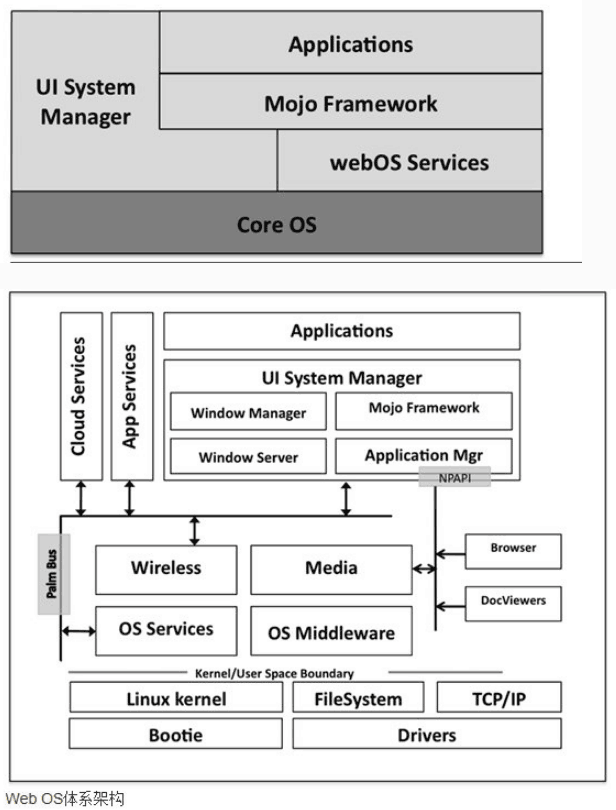 WebOS<em>系统</em><em>构架</em>