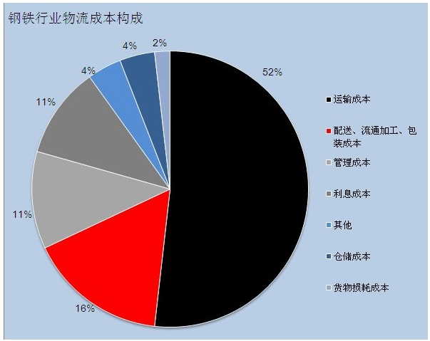 <em>钢铁行业</em>物流成本构成