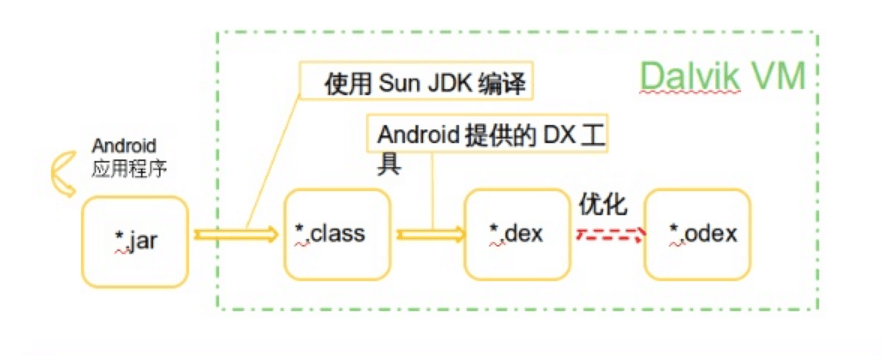 <em>Android</em><em>系统</em><em>中</em>Dalvik虛拟主机DEX文件生成