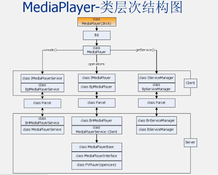 MediaPlayer（媒体播放器）类层次结构图
