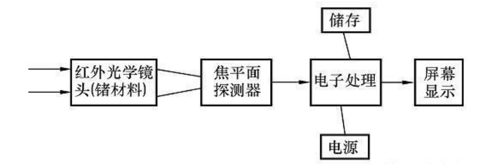 红外热像仪工作<em>原理图</em>