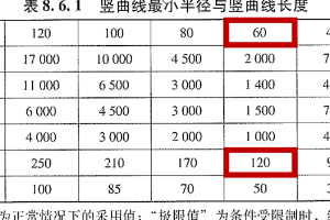 公路路线设计规范——8.6.1<em>竖</em><em>曲线</em>最小半径与最小长度