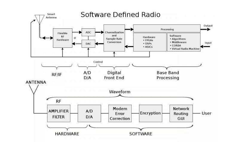 软件定义无线电（SDR）<em>的</em>构成图