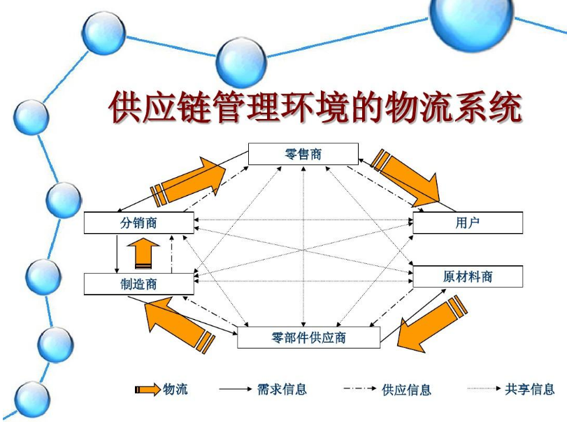 <em>供应链</em><em>管理</em>环境的物流<em>系统</em>