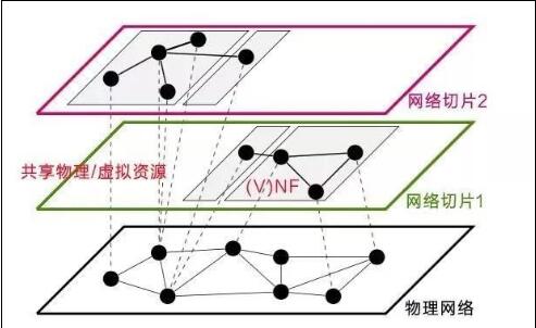 <em>网络</em>切片（Network Slicing）