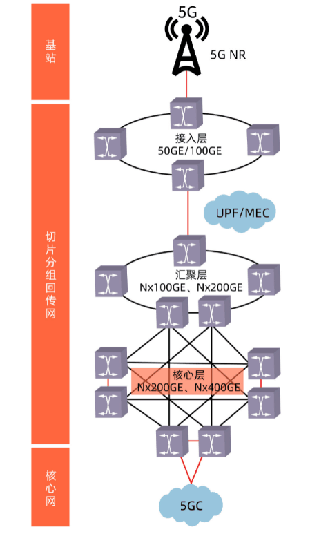 5G<em>回</em>传网络架构技术