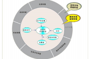 <em>汽车</em>营销环境<em>构成</em>