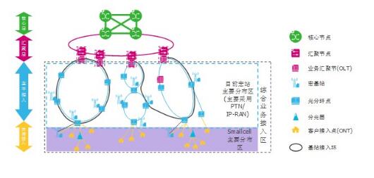 驻地宽带接入网在smallcell移动回传中的应用