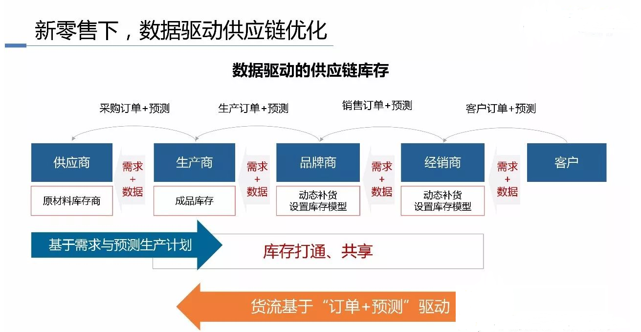 数据驱动的供应链<em>库存</em>