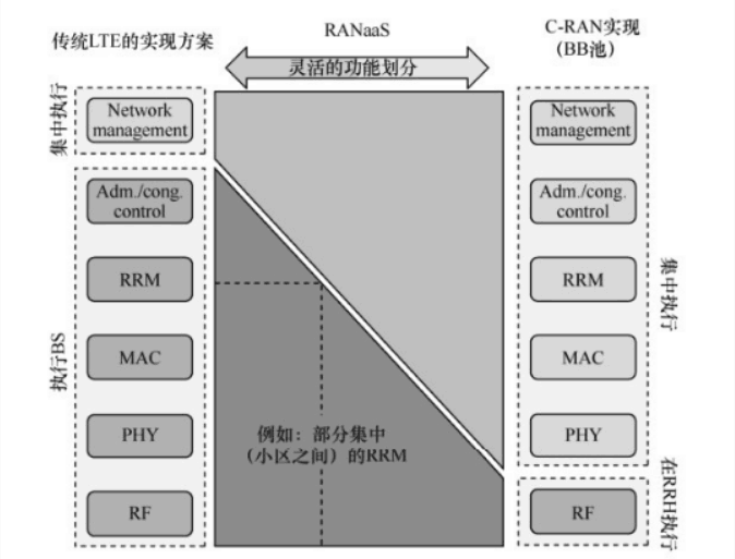 云无线接入网（C-RAN）的关键技术