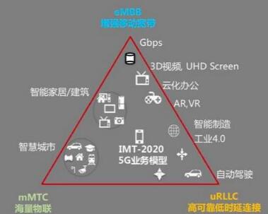 从技术上讲5G主要在接入网侧