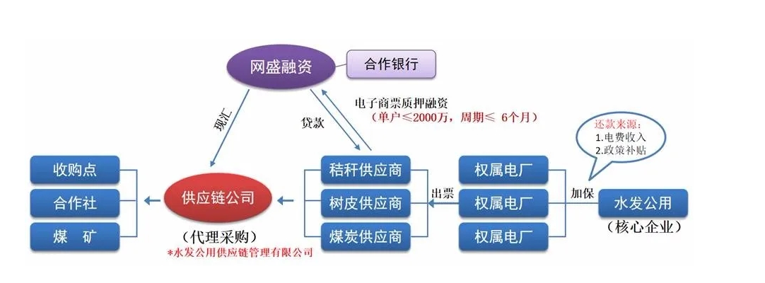 水发公用集团全面推行网盛<em>生意</em>宝供应链