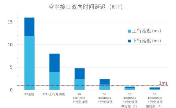 <em>5G</em>时延的深度解读