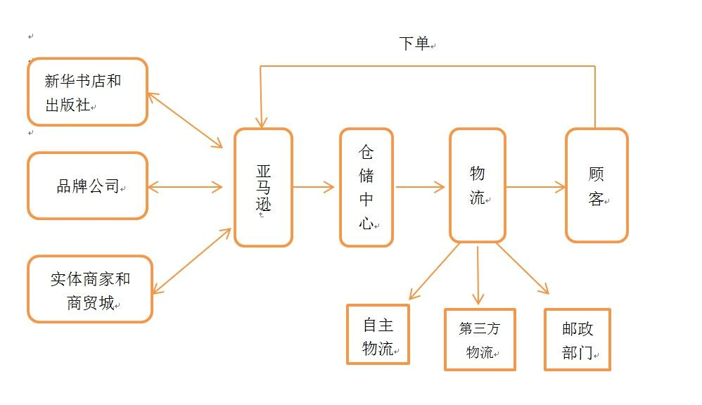 亚马逊供应链管理分析