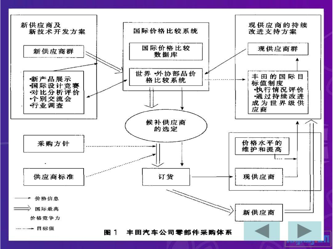 <em>丰田</em>供应链管理