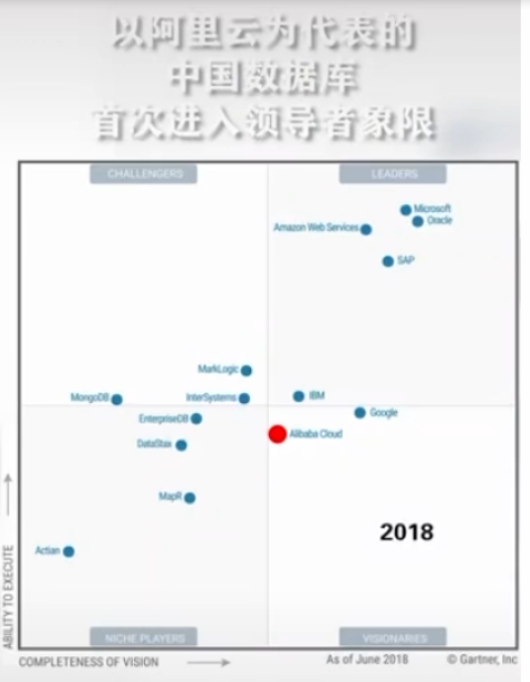 中国数据库有史以来 首次被列入全球顶级行列