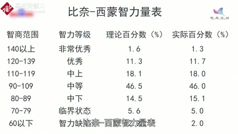 <em>比</em><em>奈</em>-西蒙<em>智力</em>量表——世界上第一个<em>智力</em>量表