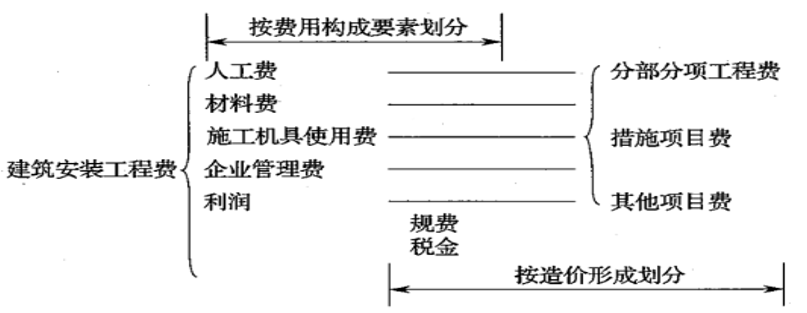 <em>工程造价</em><em>控制</em><em>授课</em><em>图片</em>—建筑安装工程<em>费用</em>项目组成