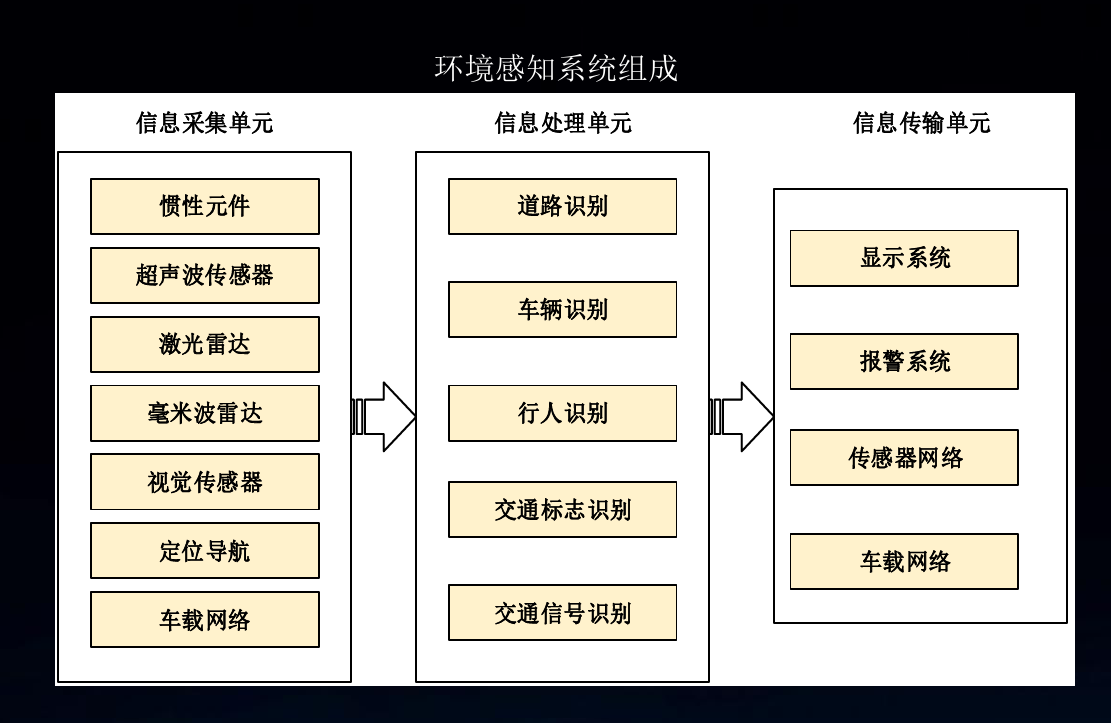 <em>环境</em><em>感知</em>系统组成