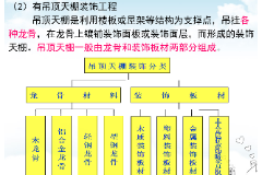 教学图片：顶棚分类