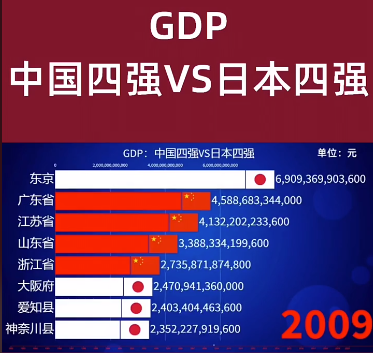 授课图片—（GDP）中国VS日本2009