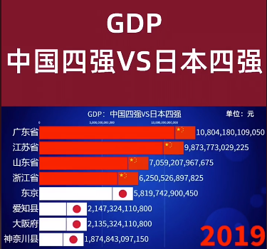 授课图片—（GDP）中国<em>VS</em>日本2019