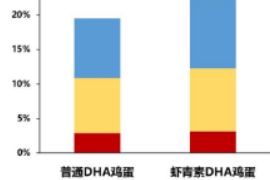 虾青素可提高<em>鸡蛋</em>中DHA的存储稳定性