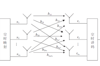 MIMO系统<em>的</em>一个原理框图