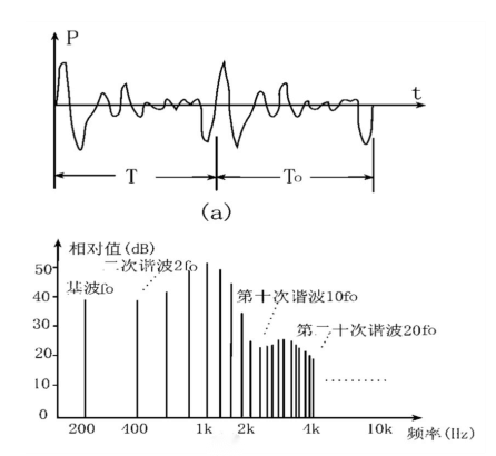 周期性音频信号及线状频谱