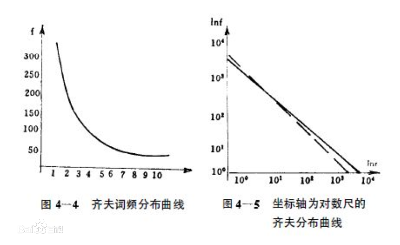 齐夫定律—哈佛大学乔治·金斯利·齐夫发表的实验定律