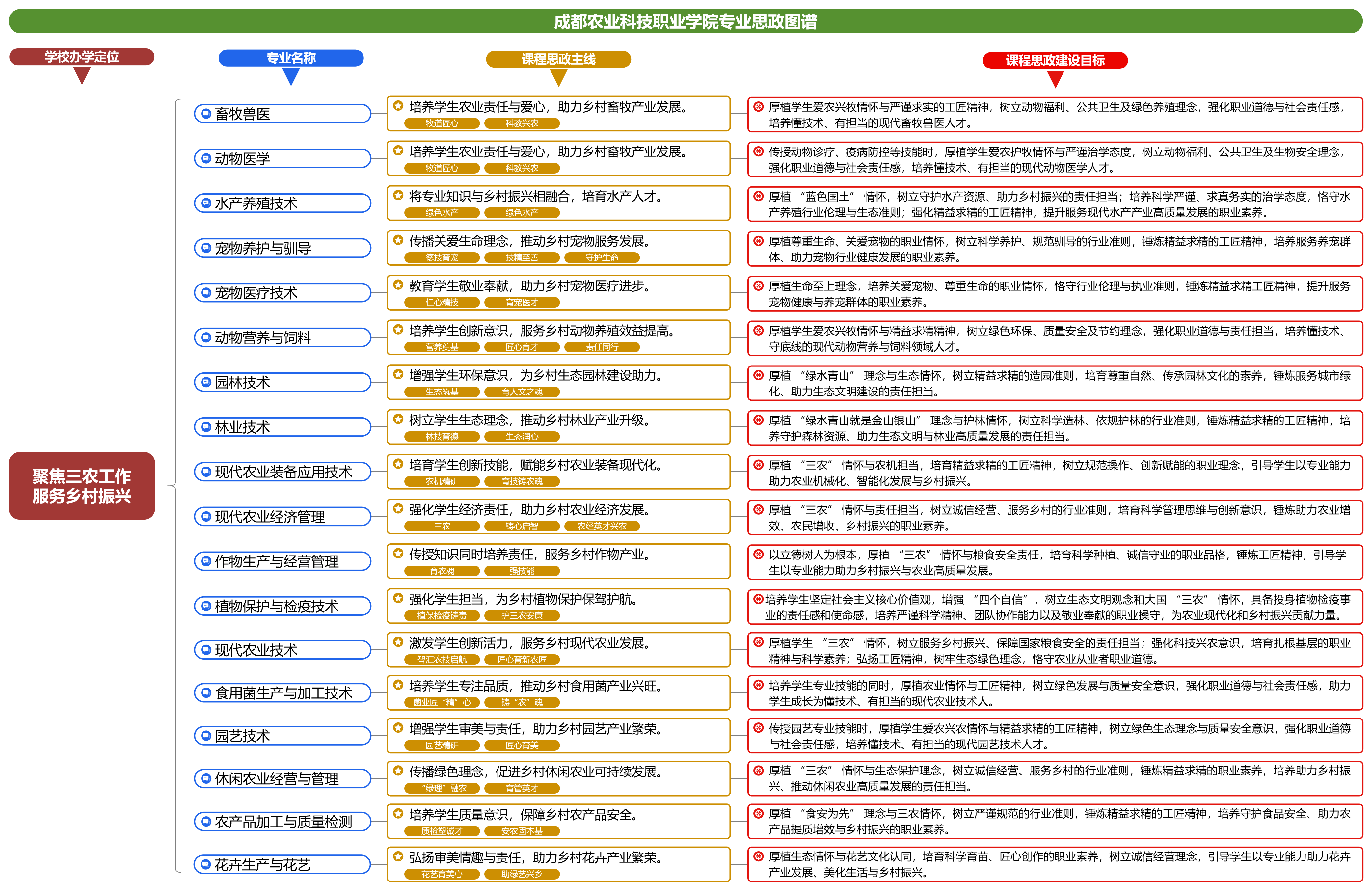 专业思政图谱——聚焦三农工作<em>服务</em><em>乡村</em><em>振兴</em>